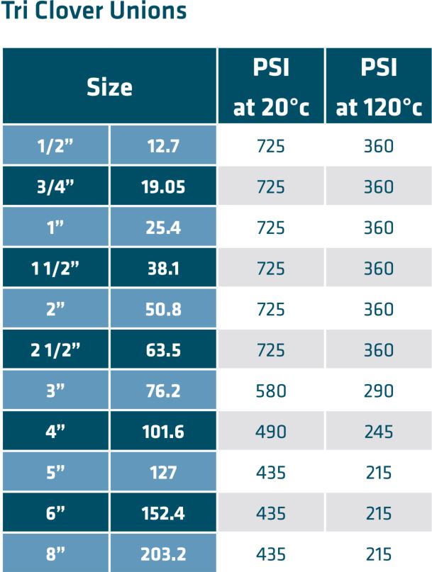 Tri Clover Pressure Rating | The Metal Company