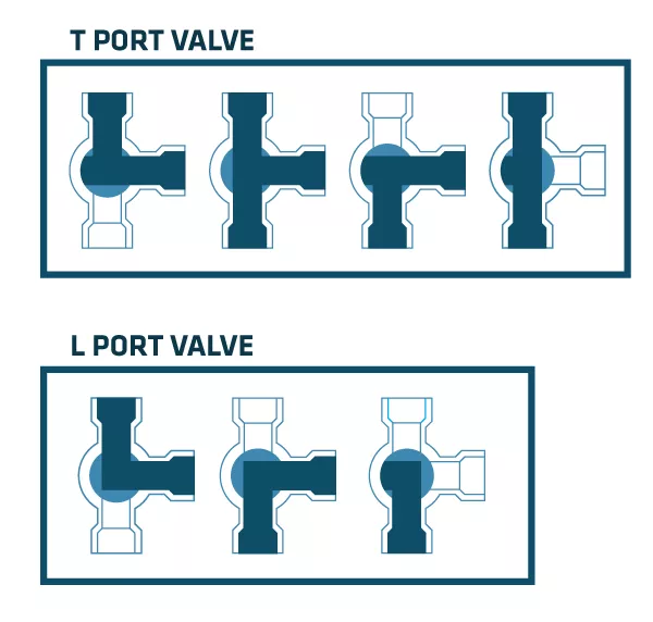 T-port and L-port valve